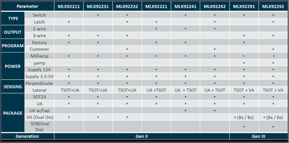 Chart - Melexis MLX922xx Latch & Switch Sensors