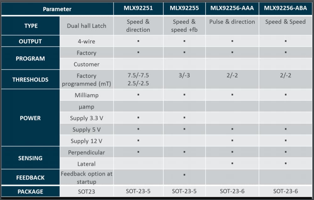 Chart - Melexis MLX922xx Latch & Switch Sensors