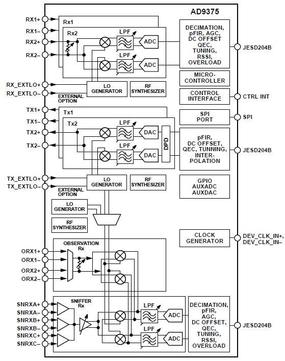 AD9375 Integrated Wideband RF Transceivers - ADI | Mouser