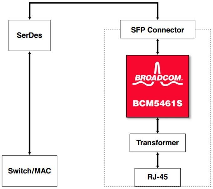 BCM5461 10/100/1000BASE-T Gb Transceiver - Broadcom | Mouser