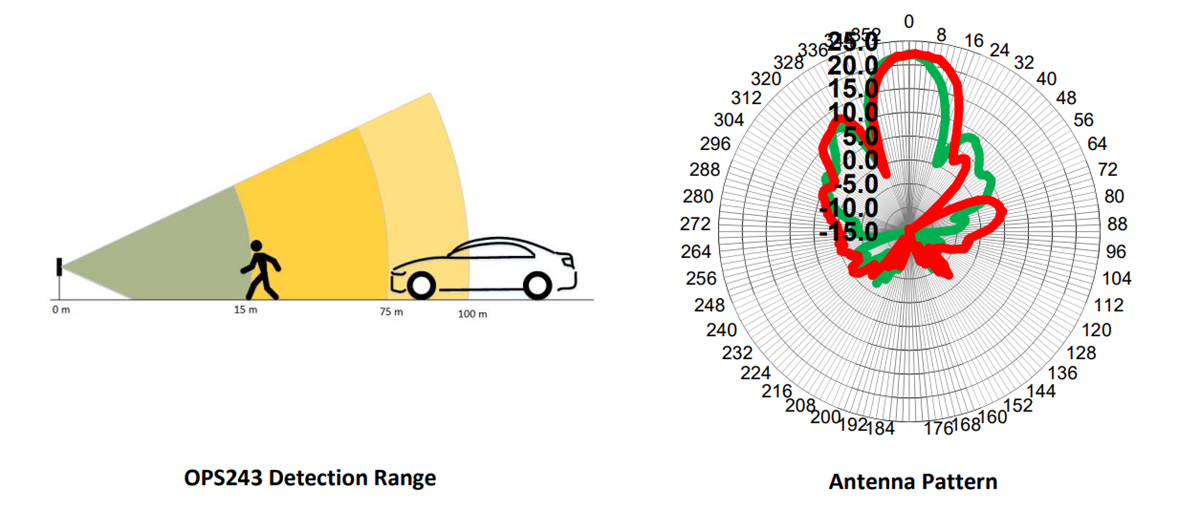 Radar sensor deals