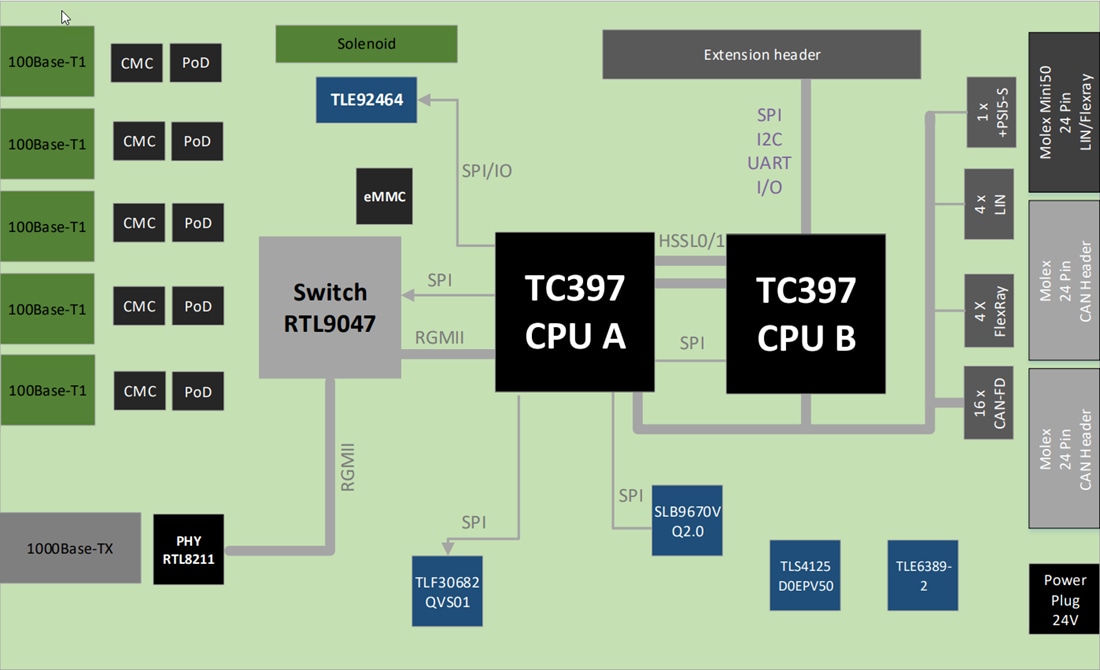 Block Diagram - Infineon Technologies KITA2GTC39724VGTW 24V Automotive Gateway Board