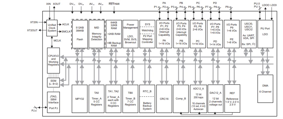 Texas Instruments MSP430F5 & MSP430F6 Mixed-Signal Microcontrollers