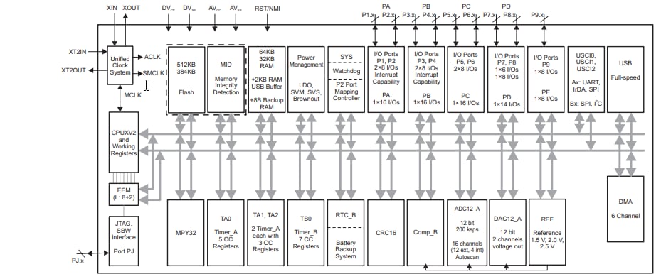 Block Diagram - Texas Instruments MSP430F5 & MSP430F6 Mixed-Signal Microcontrollers