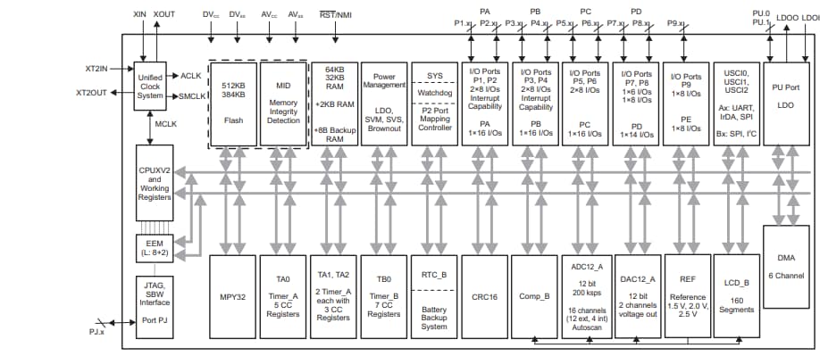 Block Diagram - Texas Instruments MSP430F5 & MSP430F6 Mixed-Signal Microcontrollers