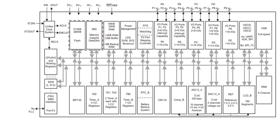 Block Diagram - Texas Instruments MSP430F5 & MSP430F6 Mixed-Signal Microcontrollers