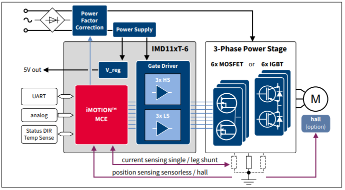 Block Diagram - Infineon Technologies iMOTION™ IMD110 Series Integrated Power Modules